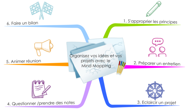 Organisez vos idées et vos projets avec le Mind Mapping