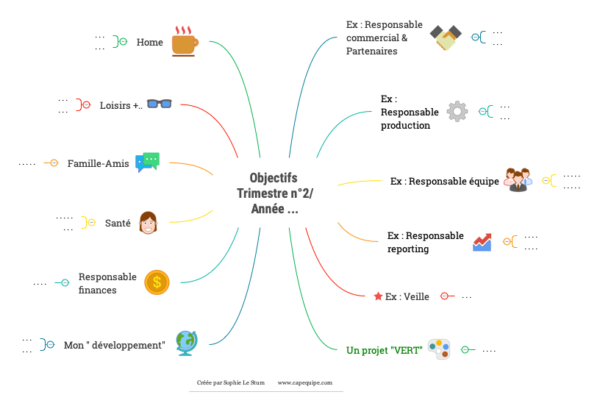 Objectifs du prochain trimestre - mind map