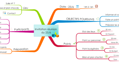 Mind Map ordre du jour de réunion