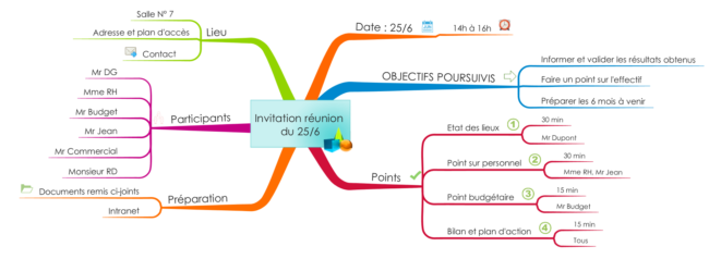 Mind Map ordre du jour de réunion