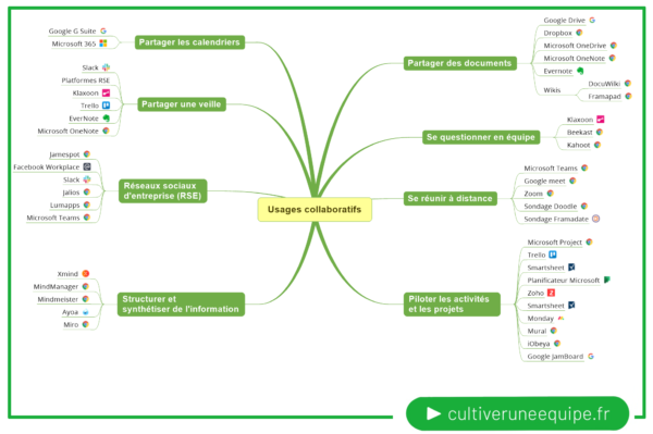 Usages collaboratifs - Cultiver une équipe