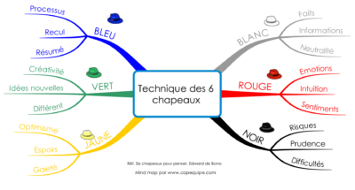 Technique des 6 chapeaux